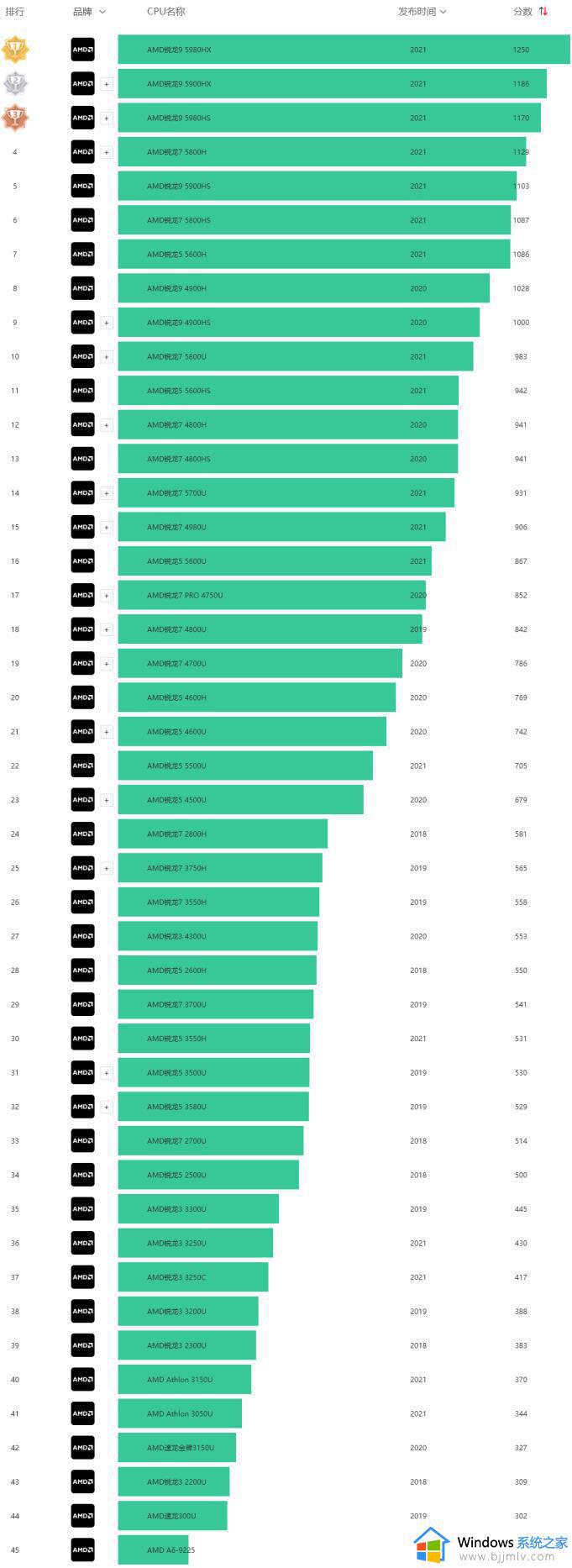 2023年笔记本amd处理器天梯图_最新笔记本amd处理器天梯图2023年