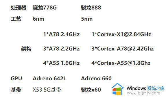 骁龙778g和骁龙888哪个好_骁龙778g和骁龙888有什么区别