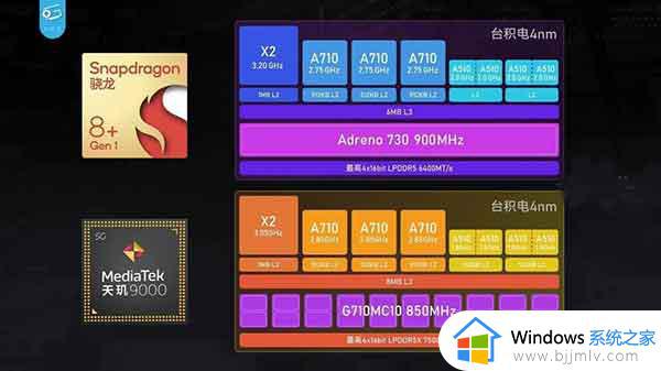 骁龙8+处理器和天玑9000+哪个好_天玑9000+处理器和骁龙8+对比