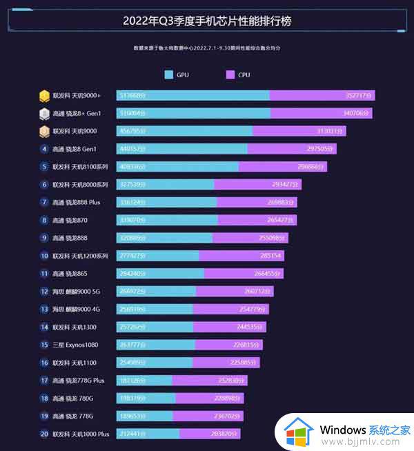 骁龙8+处理器和天玑9000+哪个好_天玑9000+处理器和骁龙8+对比