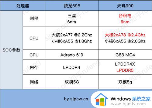 骁龙695和天玑900处理器哪个好_天玑900和骁龙695性能评测对比