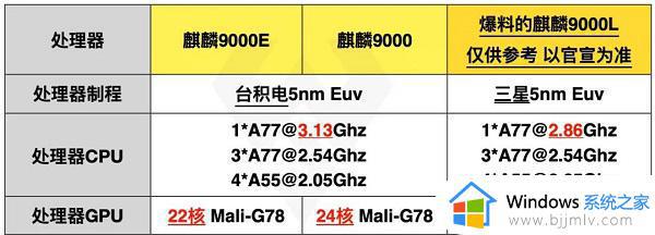 麒麟9000l和9000e和9000哪个好_麒麟9000l和麒麟9000e和麒麟9000的区别