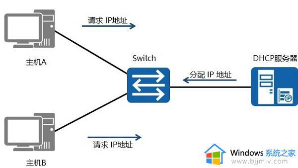 dhcp是干什么的_dhcp有什么作用