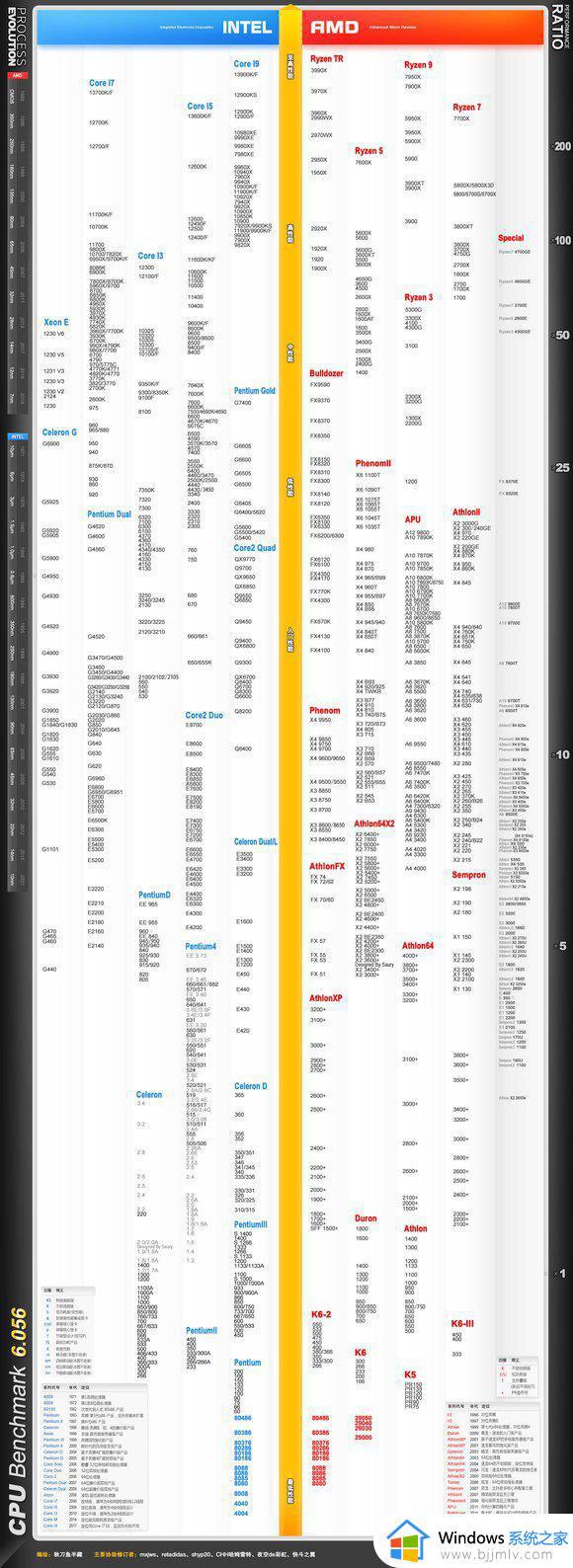 cpu性能天梯图2023_桌面cpu性能天梯图排行榜最新
