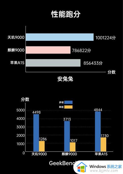 天玑9000和苹果a15哪个好 天玑9000对苹果a15区别介绍