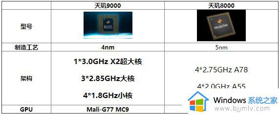 天玑8000和天玑9000哪个好_天玑8000和天玑9000区别是什么