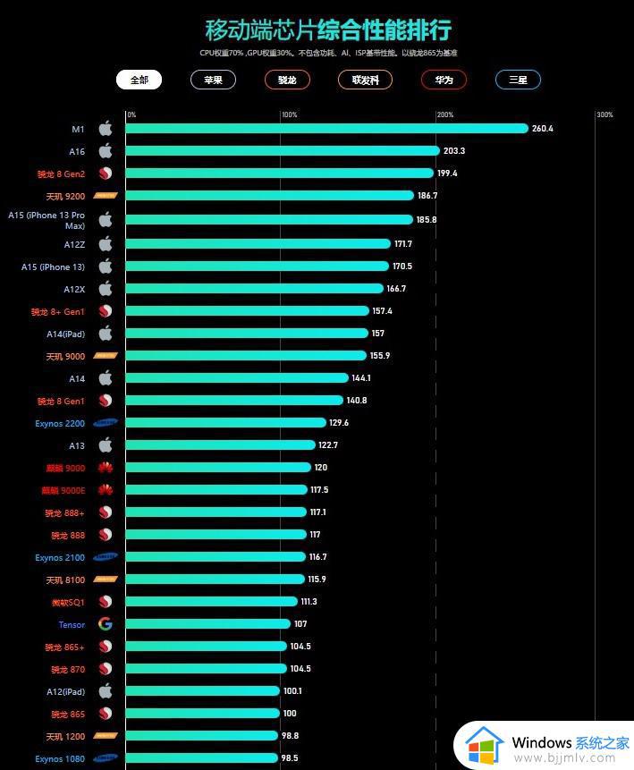 2023年手机cpu性能天梯图排行榜_手机处理器排名前十名