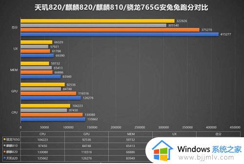 天玑820相当于骁龙什么处理器_天玑820属于骁龙什么水平