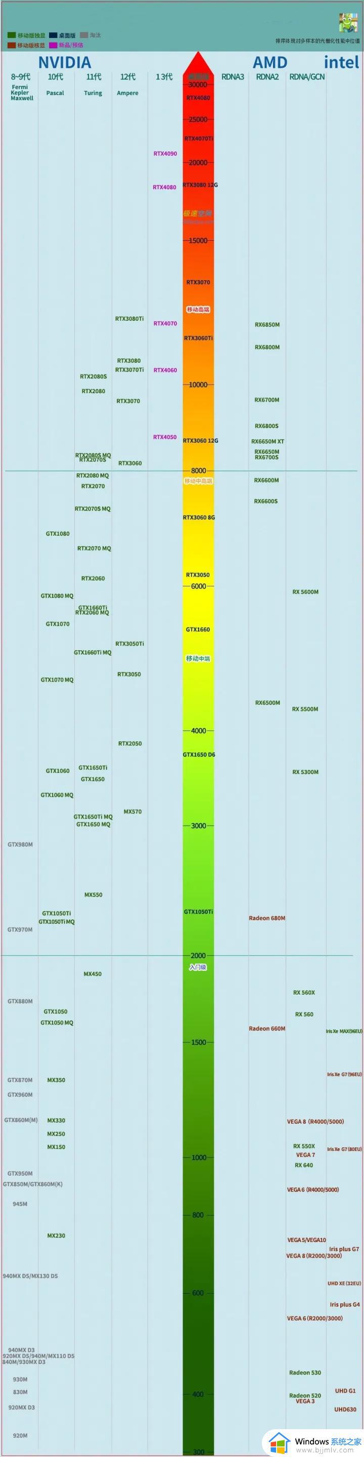 笔记本显卡天梯图2023年5月_最新笔记本显卡天梯图5月