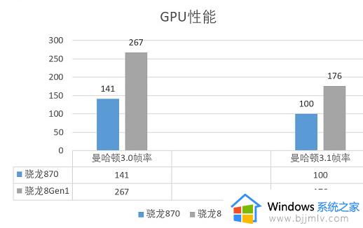 骁龙8gen1真的不如骁龙870吗_骁龙8 gen1处理器和骁龙870哪个好