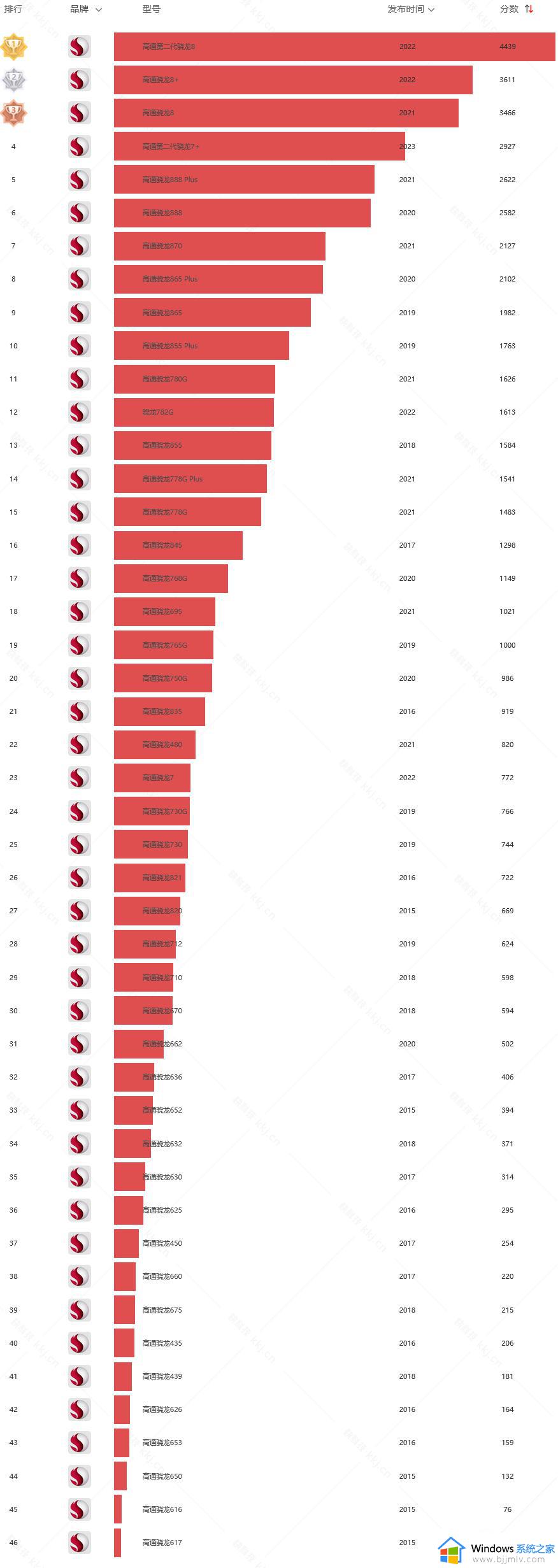 高通骁龙处理器排名_2023高通晓龙处理器天梯榜