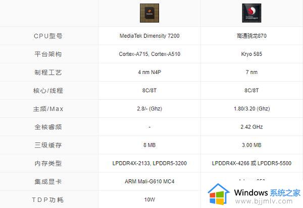 骁龙870和天玑7200处理器哪个好_骁龙870和天玑7200区别对比