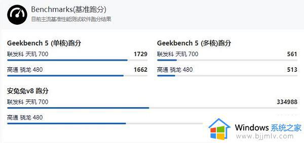 骁龙480plus相当于天玑多少处理器_骁龙480plus属于天玑什么水平